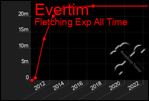 Total Graph of Evertim