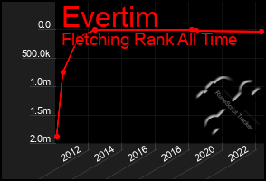 Total Graph of Evertim