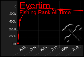 Total Graph of Evertim