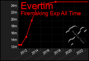 Total Graph of Evertim