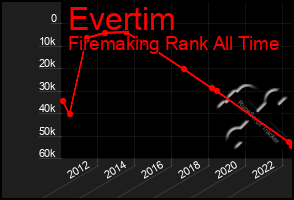 Total Graph of Evertim