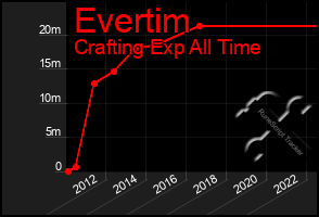 Total Graph of Evertim