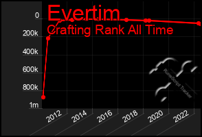 Total Graph of Evertim