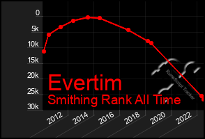 Total Graph of Evertim