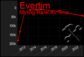 Total Graph of Evertim