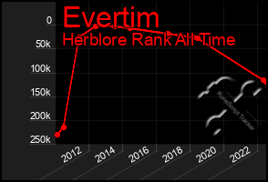 Total Graph of Evertim