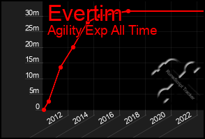 Total Graph of Evertim