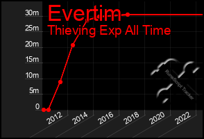 Total Graph of Evertim