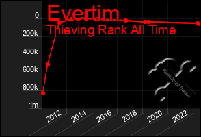 Total Graph of Evertim