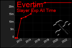 Total Graph of Evertim