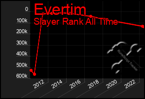 Total Graph of Evertim