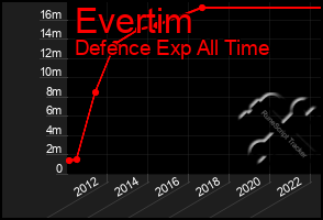 Total Graph of Evertim