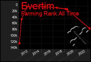 Total Graph of Evertim