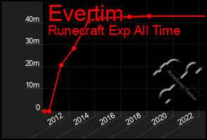 Total Graph of Evertim