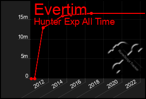 Total Graph of Evertim