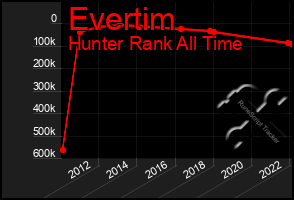 Total Graph of Evertim