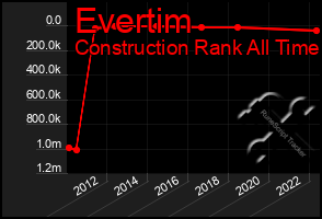 Total Graph of Evertim