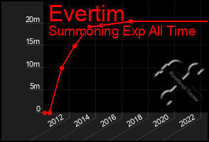 Total Graph of Evertim