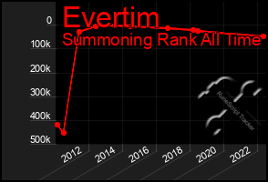 Total Graph of Evertim