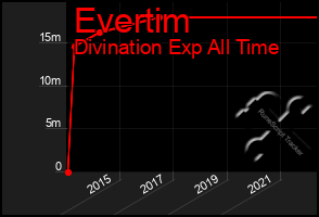 Total Graph of Evertim