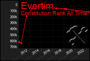 Total Graph of Evertim