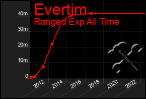 Total Graph of Evertim