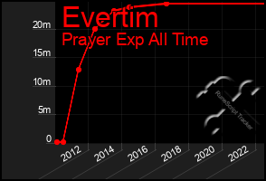 Total Graph of Evertim