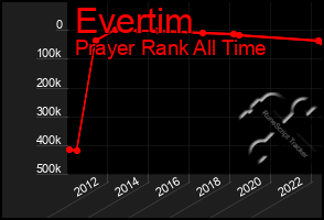 Total Graph of Evertim