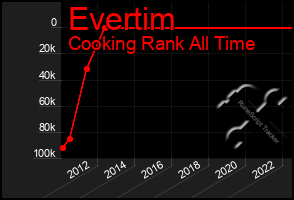 Total Graph of Evertim