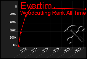 Total Graph of Evertim