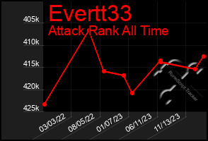 Total Graph of Evertt33