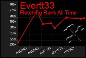 Total Graph of Evertt33
