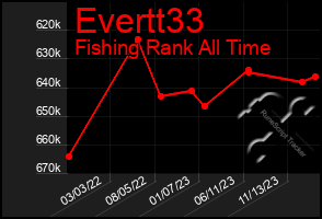 Total Graph of Evertt33