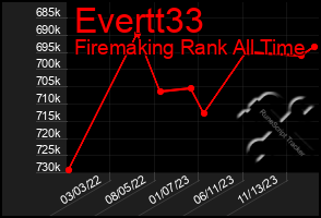 Total Graph of Evertt33