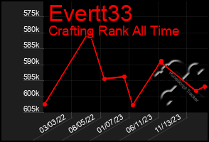 Total Graph of Evertt33
