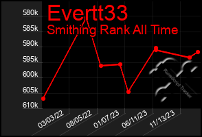 Total Graph of Evertt33