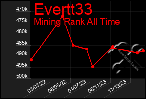 Total Graph of Evertt33