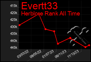 Total Graph of Evertt33