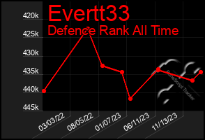 Total Graph of Evertt33