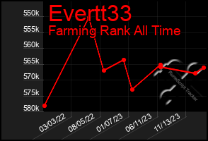 Total Graph of Evertt33