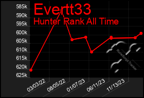 Total Graph of Evertt33