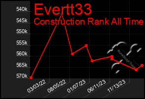 Total Graph of Evertt33