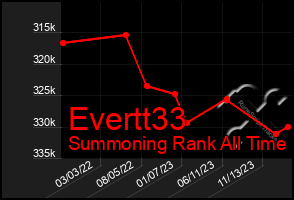 Total Graph of Evertt33