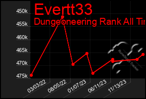 Total Graph of Evertt33