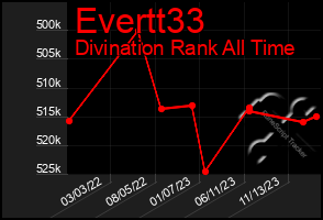 Total Graph of Evertt33