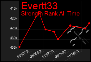 Total Graph of Evertt33