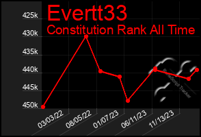 Total Graph of Evertt33