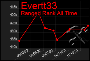 Total Graph of Evertt33