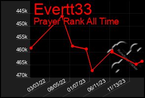 Total Graph of Evertt33