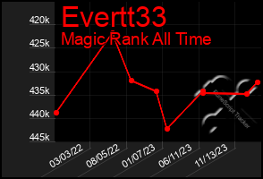 Total Graph of Evertt33